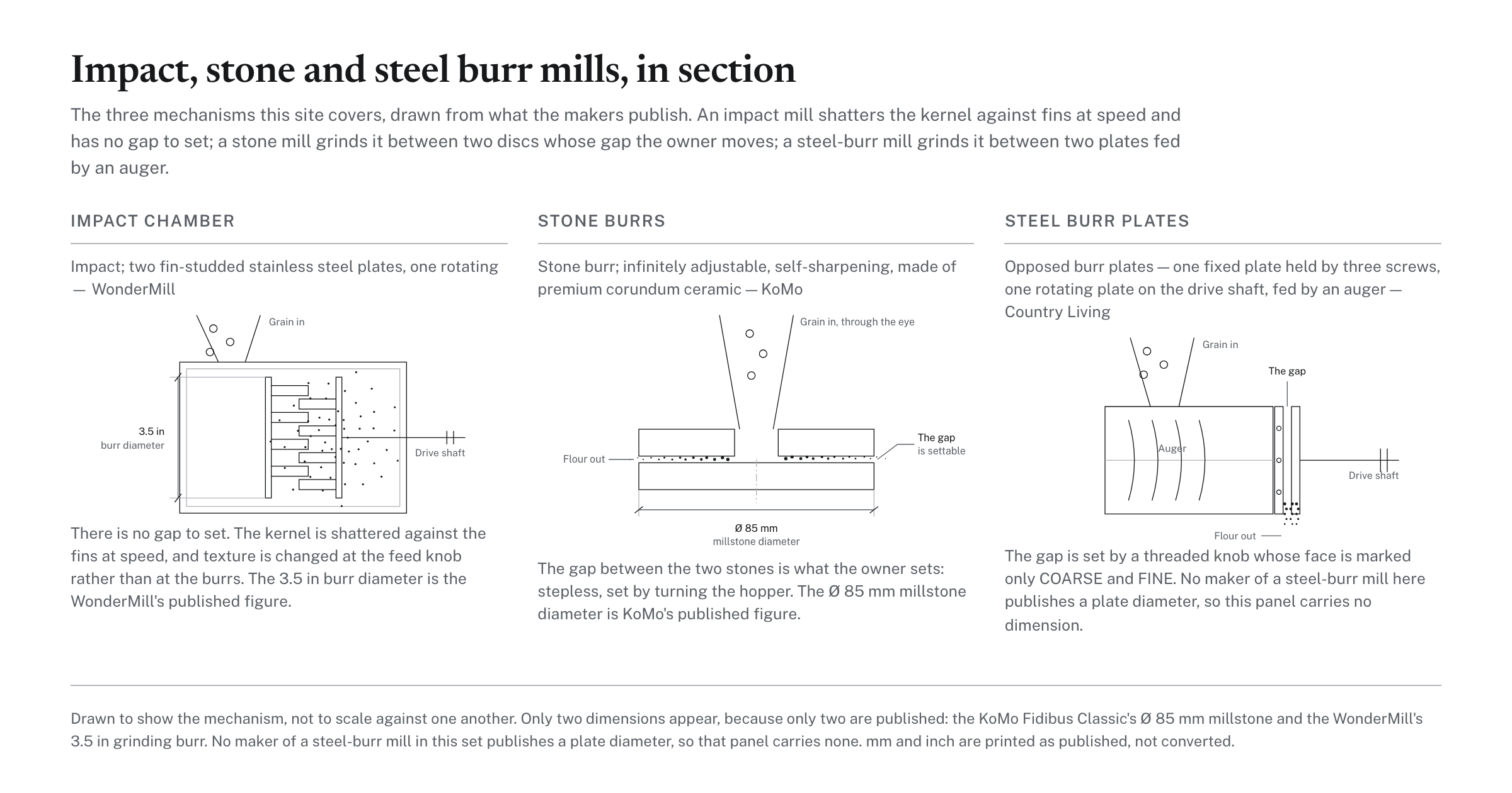 Impact, stone and steel burr mills, in section